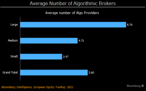 Average Number of Algorithmic Brokers