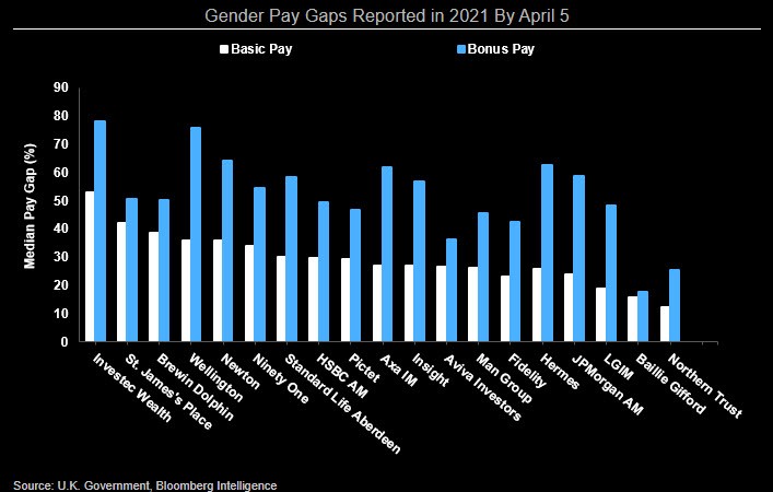 Chart showing Gender Pay Gaps Reported in 2021 By April 5
