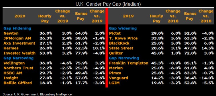 Chart showing U.K. Gender Pay Gap (Median)