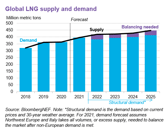 Chart showing global LNG supply and demand