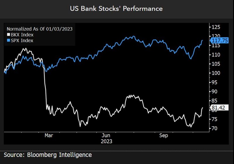 Stocks performance