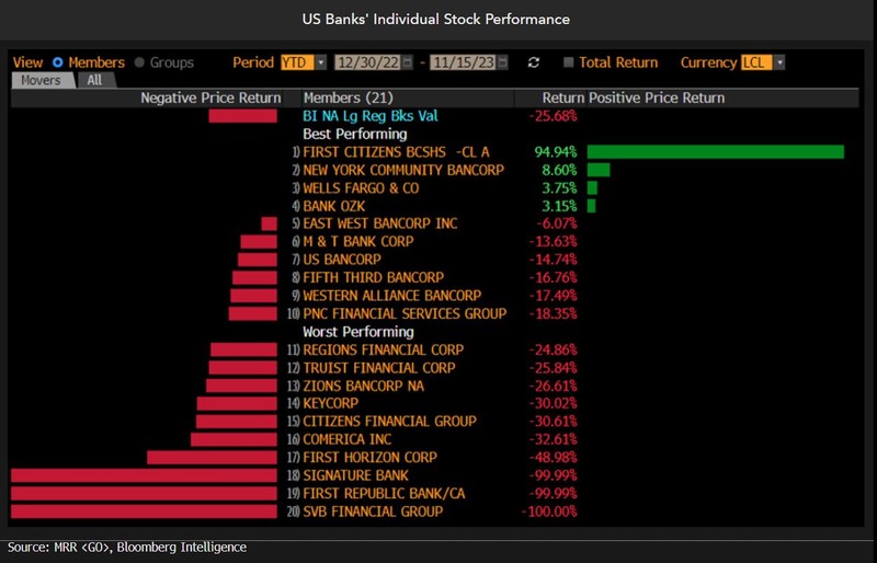 Individual stock performance