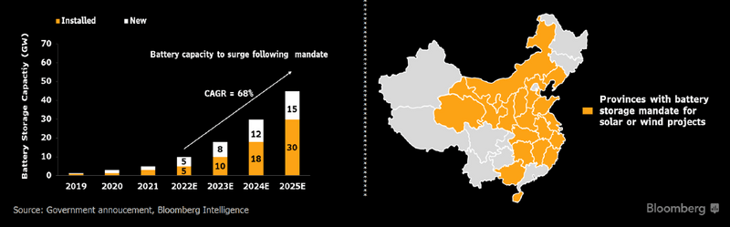 Battery Storage Capacity China, Provincial Mandate