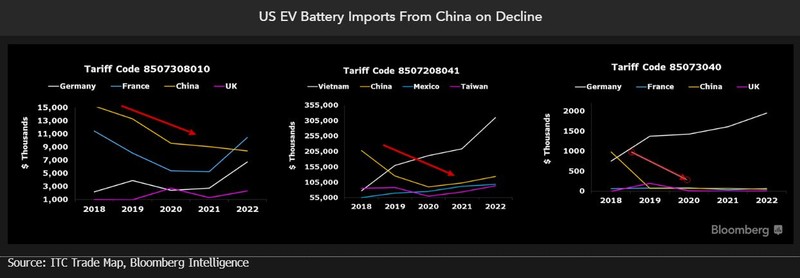 Battery imports