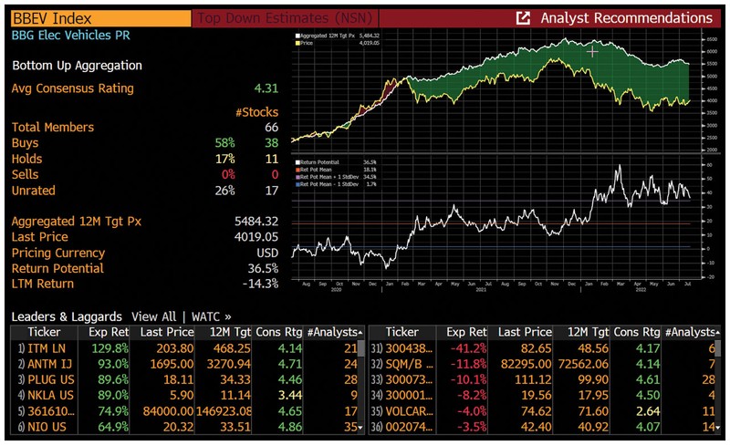 For a bottom-up consensus of analyst price targets for the EV index, run {BBEV ANR }.
