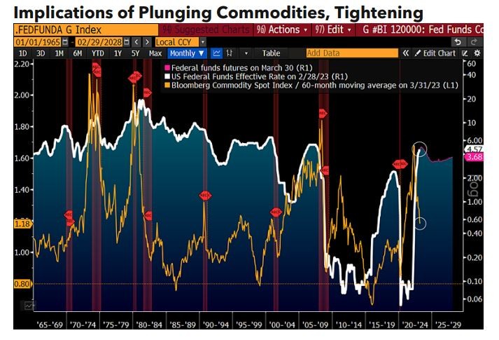 Implications of Plunging Commodities, Tightening