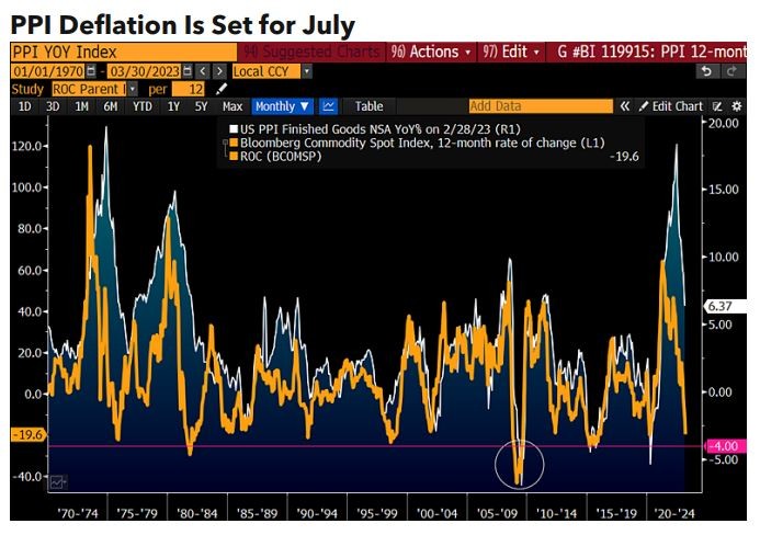PPI Deflation Is Set for July