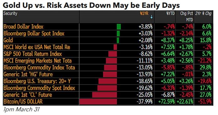 Gold Up vs. Risk Assets Down May be Early Days