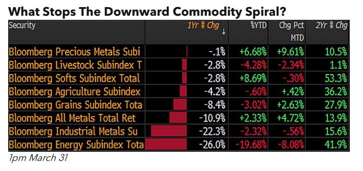 What Stops The Downward Commodity Spiral?