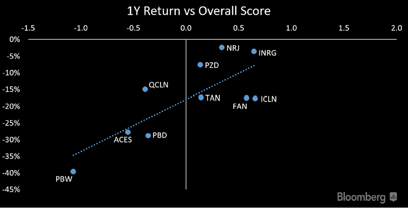 BI Green & Taxonomy Score vs. 1-Year Return