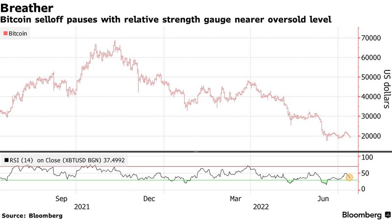 bitcoin-breather bitcoin selloff pauses with relative strength gauge nearer oversold level