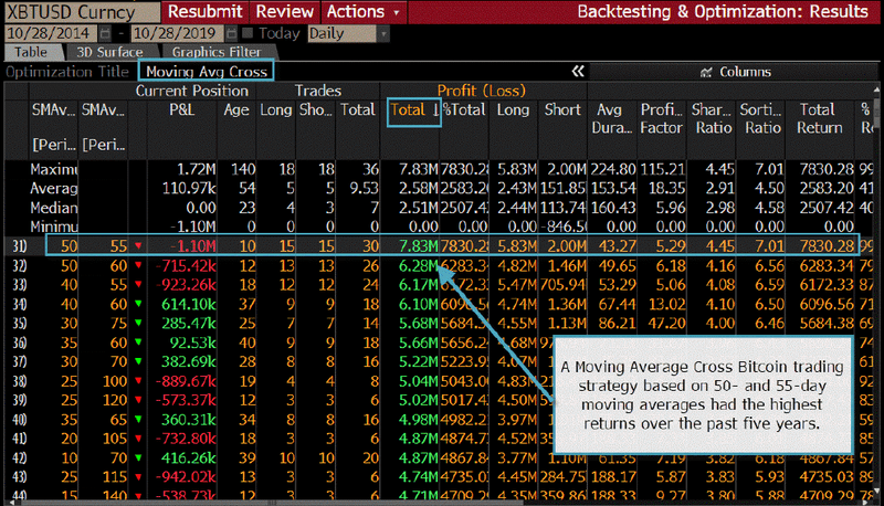 A Bitcoin Trading Strategy Based on the 50- and 55-day Moving Averages Returned Almost 8,000% Over Five Years.