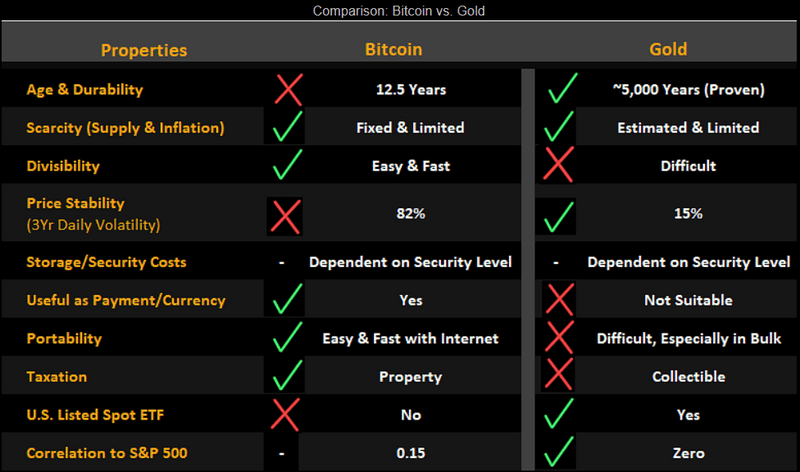 Comparison: Bitcoin vs. Gold