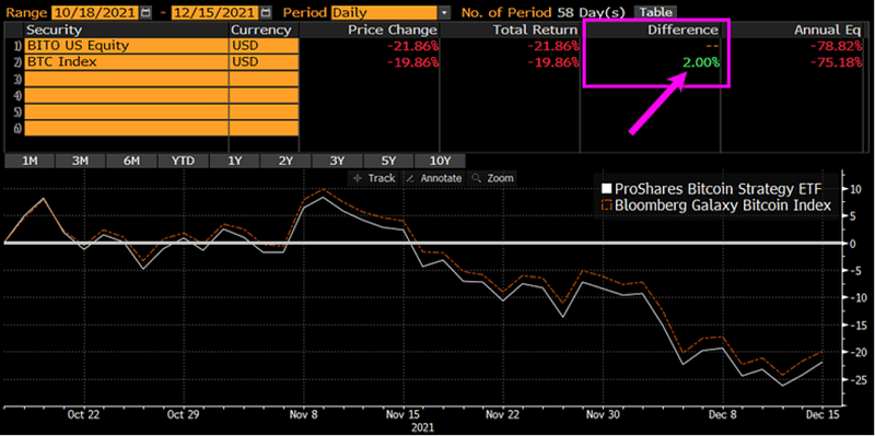 BITO Lags Spot Bitcoin by 2 Points After 2 Months