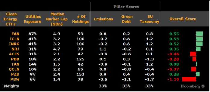 BI Green & Taxonomy Model: Overall Score