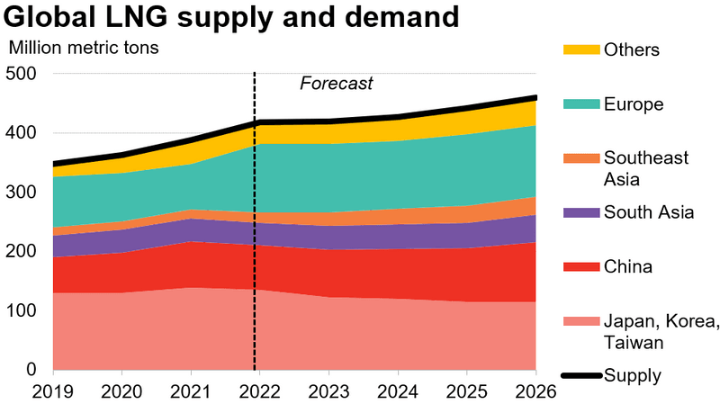 Global LNG supply and demand by million metric tons