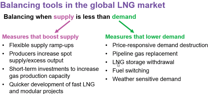 Chart for balancing when supply is less demand in the global LNG market