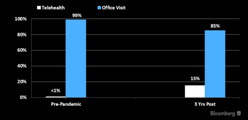 Breakdown of Visits After Pandemic Normalizes