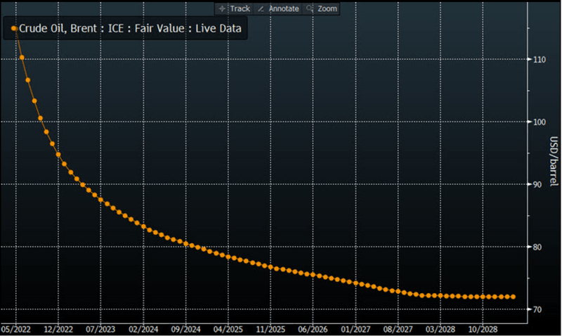 Brent Oil Forward Curve