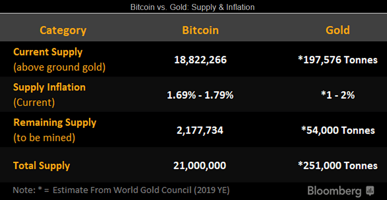 Bitcoin vs. Gold: Supply & Inflation