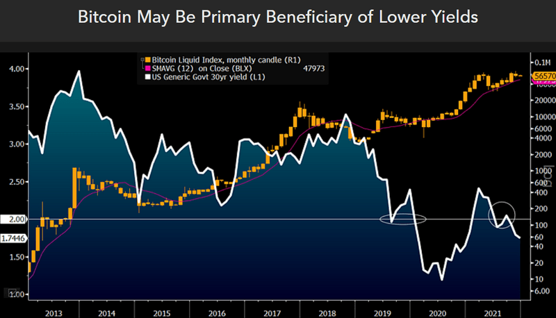 Bitcoin May Be Primary Beneficiary of Lower Yields