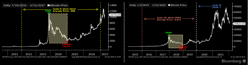 Bitcoin's Latest Price Cycles
