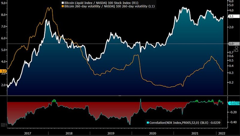 btcdiv Bitcoin Divergent Strength vs. the Stock Market