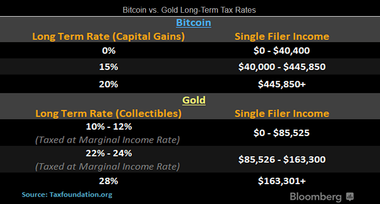 Bitcoin vs. Gold Long-Term Tax Rates
