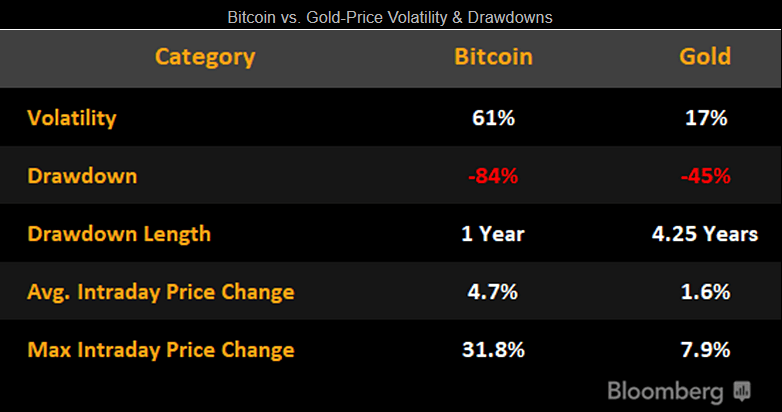 Bitcoin vs. Gold-Price Volatility & Drawdowns