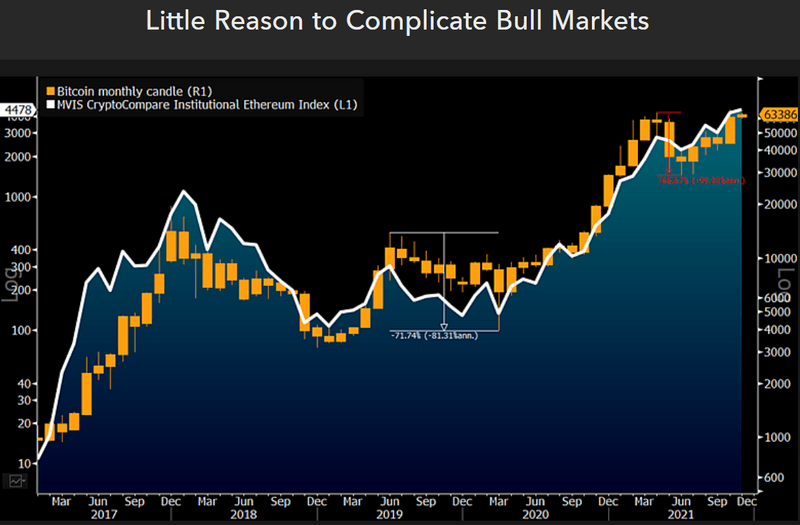 Little Reason to Complicate Bull Markets