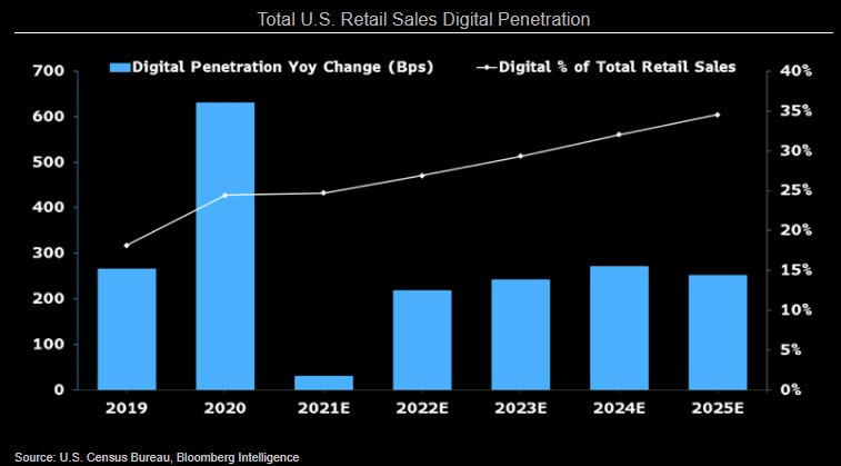 Chart showing Total U.S. Retail Sales Digital Penetration