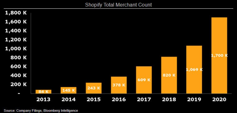 Chart showing Shopify Total Merchant Count