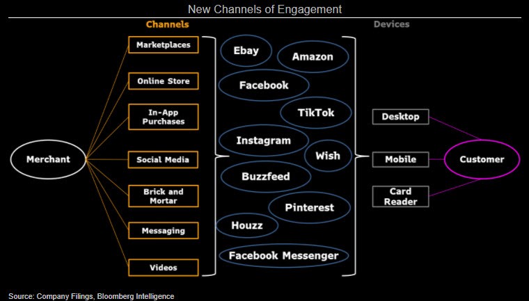 Chart showing New Channels of Engagement