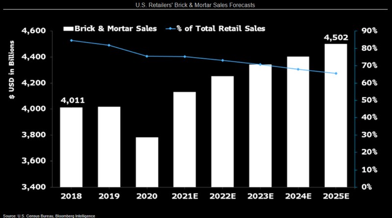 Chart showing U.S. Retailers' Brick & Mortar Sales Forecasts
