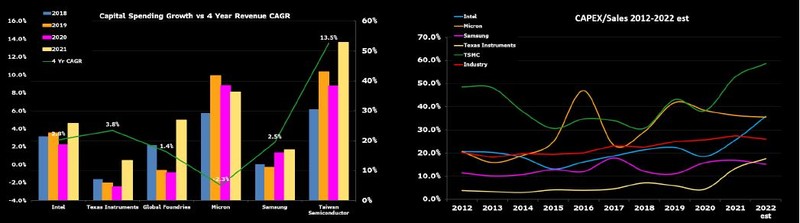 Capital Spending 2007-21