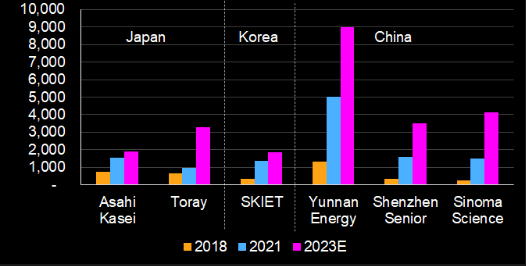Capacity Growth (Million Square Meters)