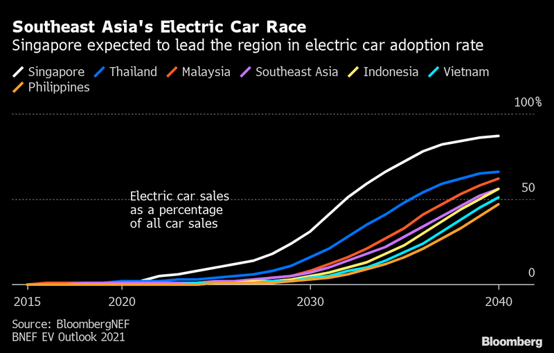 car-adoption Southeast Asia's Electric Car Race