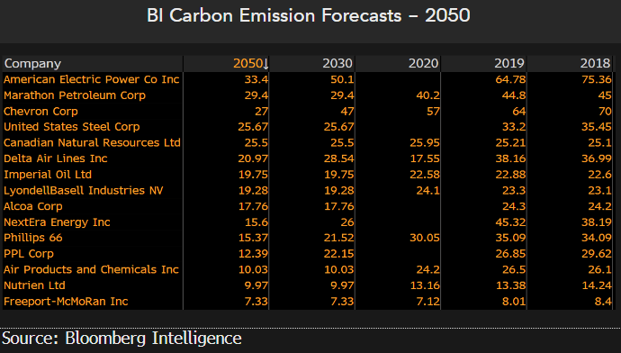 carbon-emission-forecast