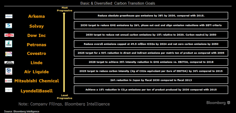 Basic & Diversified: Carbon Transition Goals