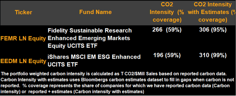 Carbon Intensity Analysis of Funds