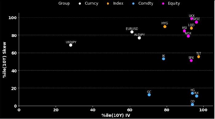 carryvs Carry vs Implied Vol (3m Vol, 10y Percentile)