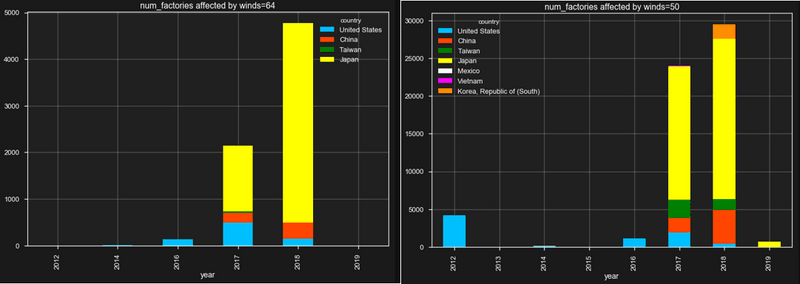 Cyclones information chart