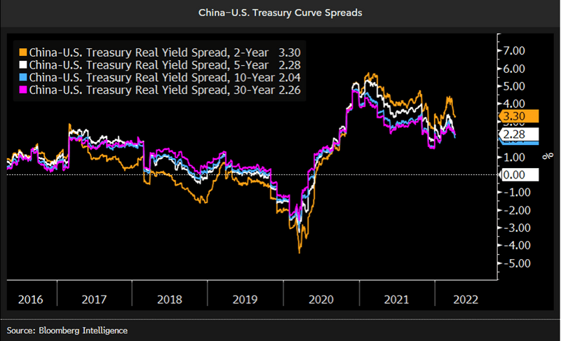 chi-treasury-2 China-U.S. Treasury Curve Spreads