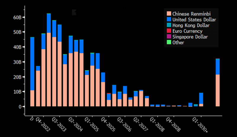 China Property Sector Debt Maturity Profile ($ Bn)