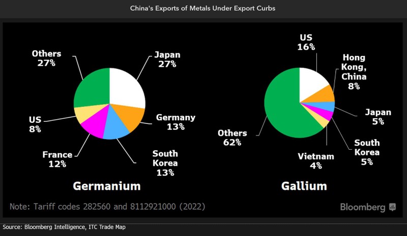 Metals exports