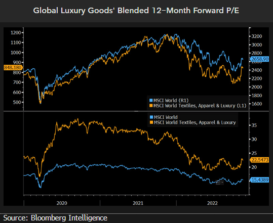 Big luxury goods most resilient on China wait: 5 charts for 2023