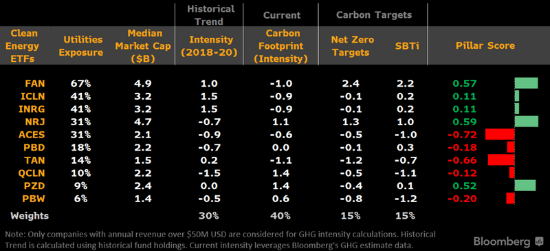 clean-energy Clean-Energy ETF Green Scores: Carbon Pillar