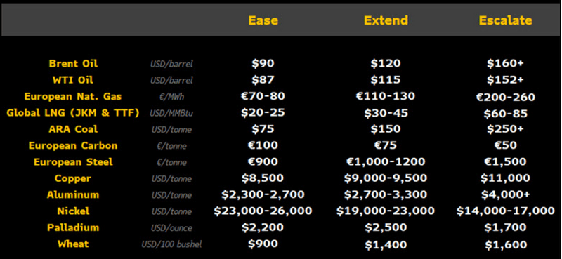 Commodity Price Scenario Analysis Summary