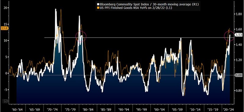 Commodities About as Stretched as They Get