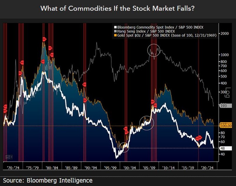 If stock market falls